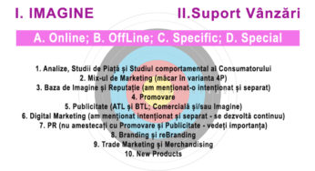 Funcțiile și Rolurile marketingului